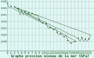 Courbe de la pression atmosphrique pour Fassberg