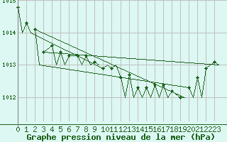 Courbe de la pression atmosphrique pour Brize Norton