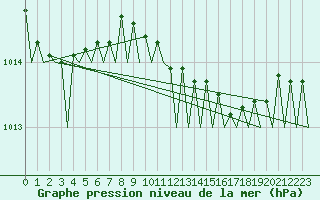 Courbe de la pression atmosphrique pour Ibiza (Esp)