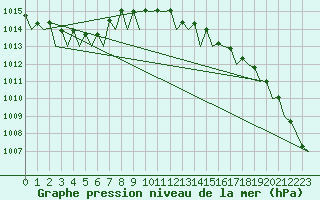 Courbe de la pression atmosphrique pour Muenster / Osnabrueck