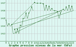 Courbe de la pression atmosphrique pour Ibiza (Esp)