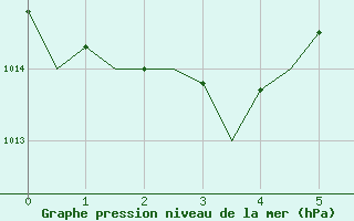 Courbe de la pression atmosphrique pour Dar-El-Beida