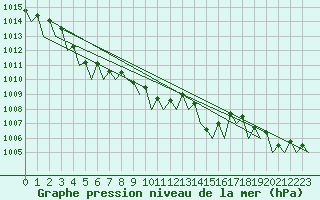 Courbe de la pression atmosphrique pour Dublin (Ir)