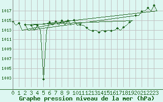 Courbe de la pression atmosphrique pour Lugano (Sw)