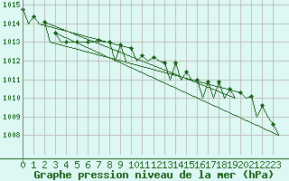 Courbe de la pression atmosphrique pour Euro Platform