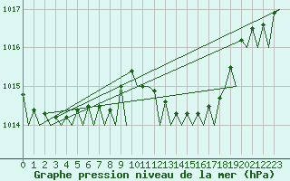 Courbe de la pression atmosphrique pour Olbia / Costa Smeralda