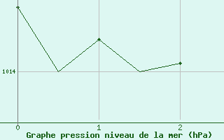 Courbe de la pression atmosphrique pour Rimini