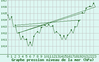 Courbe de la pression atmosphrique pour Sevilla / San Pablo