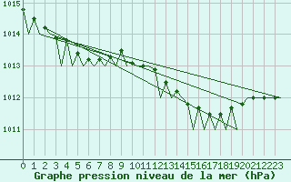Courbe de la pression atmosphrique pour Shannon Airport