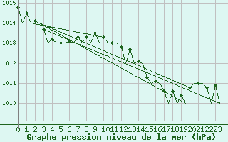 Courbe de la pression atmosphrique pour Barcelona / Aeropuerto