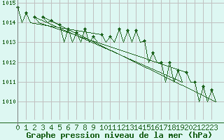 Courbe de la pression atmosphrique pour Haugesund / Karmoy