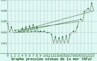 Courbe de la pression atmosphrique pour Hannover
