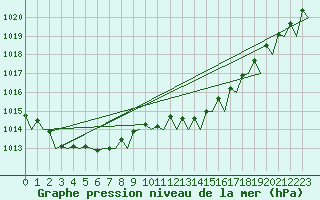 Courbe de la pression atmosphrique pour Euro Platform