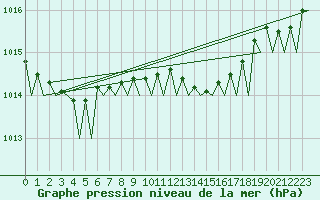 Courbe de la pression atmosphrique pour Rotterdam Airport Zestienhoven