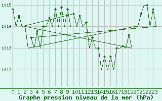 Courbe de la pression atmosphrique pour Faro / Aeroporto
