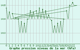 Courbe de la pression atmosphrique pour Porto / Pedras Rubras
