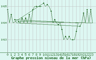 Courbe de la pression atmosphrique pour Jerez De La Frontera Aeropuerto