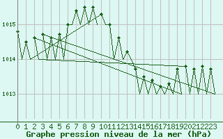 Courbe de la pression atmosphrique pour Venezia / Tessera