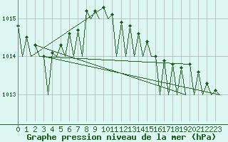 Courbe de la pression atmosphrique pour Rotterdam Airport Zestienhoven