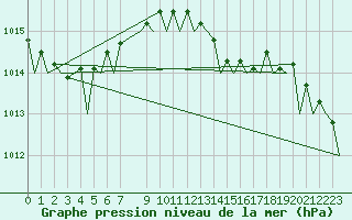 Courbe de la pression atmosphrique pour Schaffen (Be)