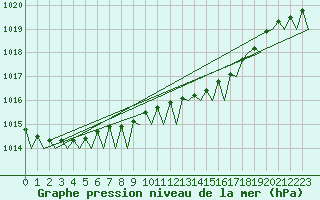 Courbe de la pression atmosphrique pour Amsterdam Airport Schiphol