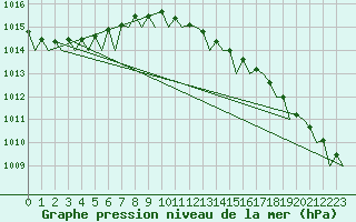 Courbe de la pression atmosphrique pour Platform A12-cpp Sea