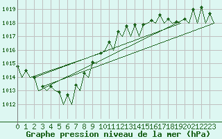 Courbe de la pression atmosphrique pour Platform A12-cpp Sea