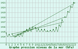 Courbe de la pression atmosphrique pour Bonn (All)