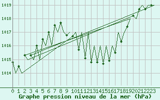 Courbe de la pression atmosphrique pour Huesca (Esp)