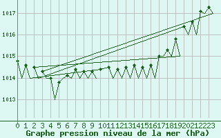 Courbe de la pression atmosphrique pour Rygge