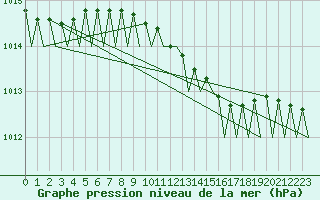 Courbe de la pression atmosphrique pour Stockholm / Bromma