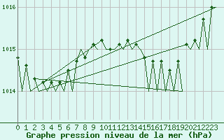 Courbe de la pression atmosphrique pour Schaffen (Be)