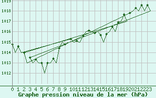 Courbe de la pression atmosphrique pour La Coruna / Alvedro