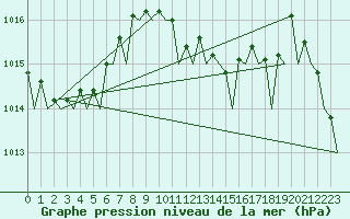 Courbe de la pression atmosphrique pour Murcia / San Javier