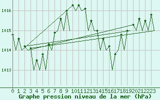 Courbe de la pression atmosphrique pour Santander / Parayas