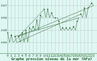 Courbe de la pression atmosphrique pour Malaga / Aeropuerto