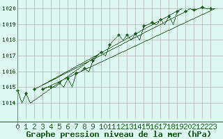Courbe de la pression atmosphrique pour Stornoway