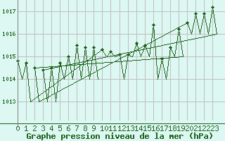 Courbe de la pression atmosphrique pour Cork Airport