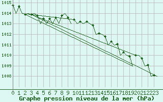 Courbe de la pression atmosphrique pour Stornoway