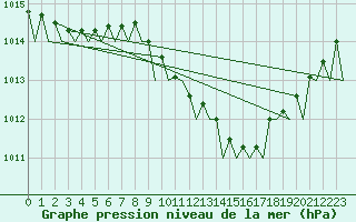 Courbe de la pression atmosphrique pour Wunstorf