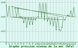 Courbe de la pression atmosphrique pour Vilhelmina