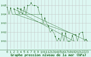 Courbe de la pression atmosphrique pour Firenze / Peretola