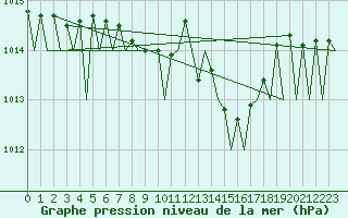 Courbe de la pression atmosphrique pour Ostrava / Mosnov