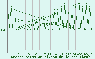 Courbe de la pression atmosphrique pour Leeuwarden