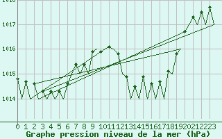Courbe de la pression atmosphrique pour Almeria / Aeropuerto