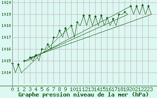 Courbe de la pression atmosphrique pour Platform Awg-1 Sea