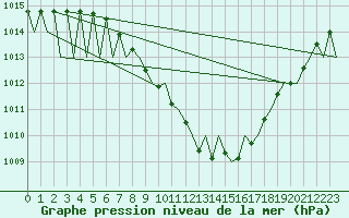Courbe de la pression atmosphrique pour Krakow