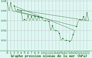 Courbe de la pression atmosphrique pour Duesseldorf