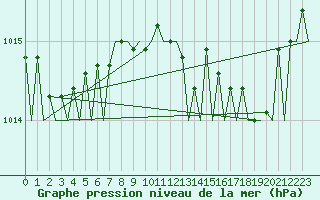 Courbe de la pression atmosphrique pour Barcelona / Aeropuerto