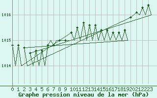 Courbe de la pression atmosphrique pour Platform L9-ff-1 Sea